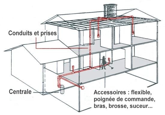 Principe aspirateur centralis